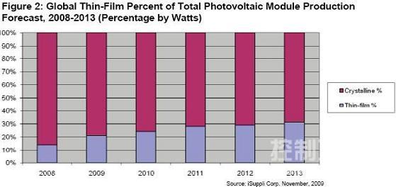 2008-2013 年薄膜占全球光伏模块产量比例的预测，按功率计算