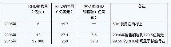 国外RFID市场投资分析如图