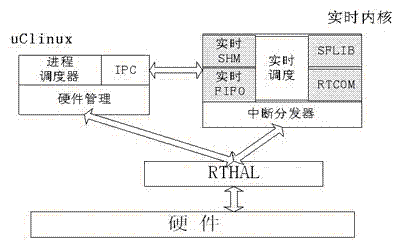 采用双内核机制基于uClinux的实时操作系统分析与实现如图