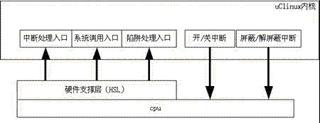 采用双内核机制基于uClinux的实时操作系统分析与实现如图