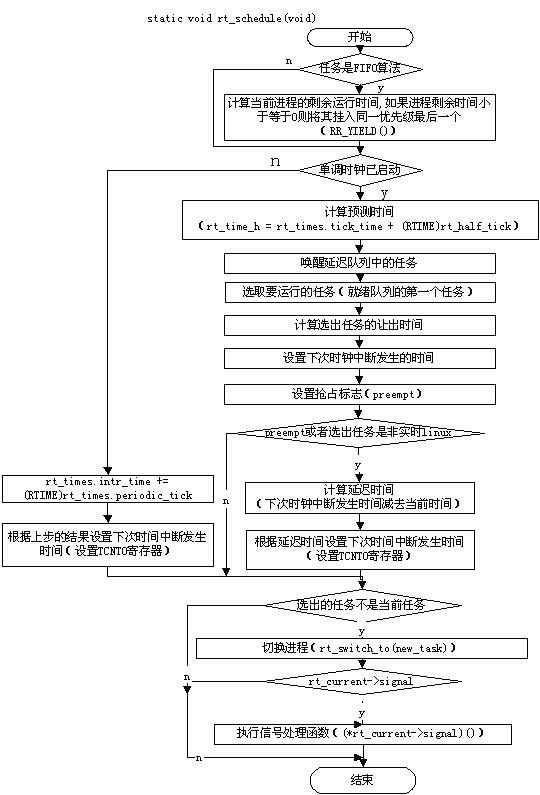 采用双内核机制基于uClinux的实时操作系统分析与实现如图