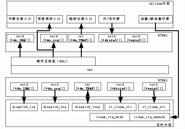 采用双内核机制基于uClinux的实时操作系统分析与实现如图