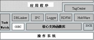 图3 中间件系统的架构如图3
