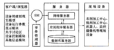 基于虚拟现时的设备远程监控系统