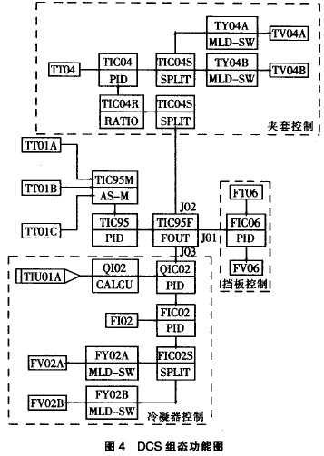 DCS组态功能