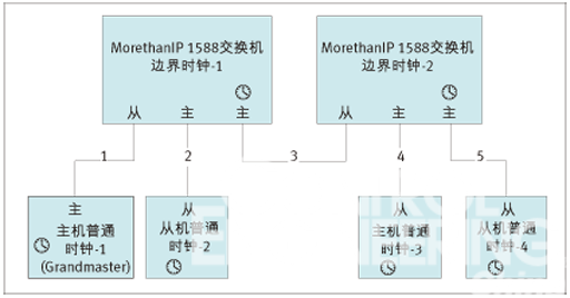 基于FPGA的工业以太网交换机设计优化如图