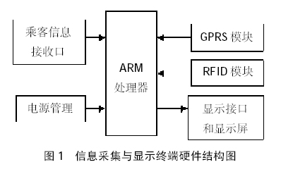 基于RFID和GPRS的公交车信息化管理系统的研制如图