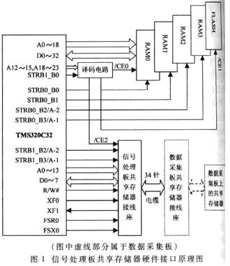  信号处理板硬件接口电路