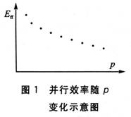 并行效率随P变化示意图