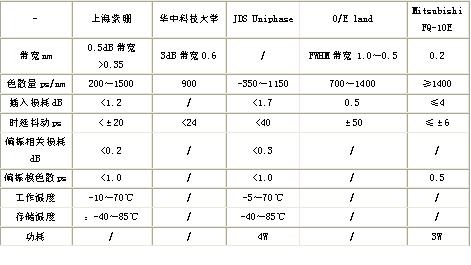 光纤光栅色散补偿器