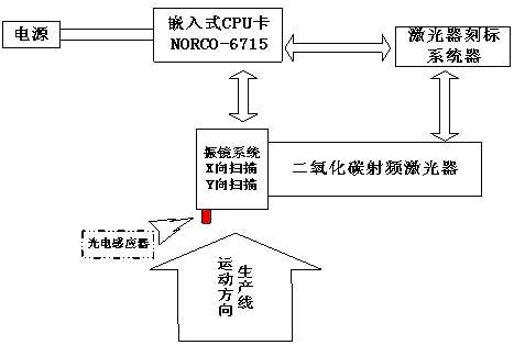 NORCO-6715在“在线式激光刻标机”中的应用如图