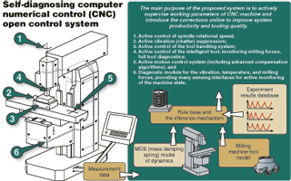 IntelligentCNCmachineswilldiagnosethemselves