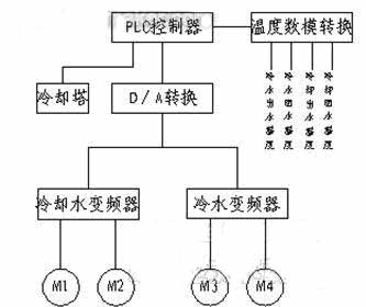 PLC和变频器在中央空调节能改造中的应用如图