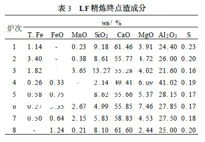 　LF 精炼终点渣成分