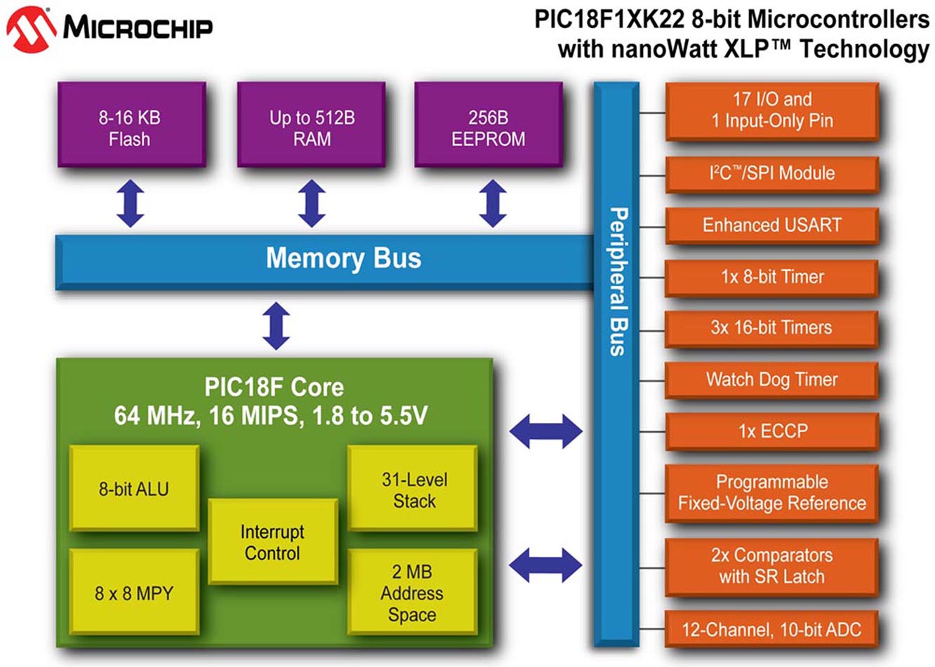 采用nanoWatt XLP技术的全新8位PIC单片机（MCU）系列