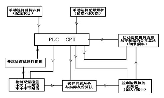 图4自动配煤系统工作原理图