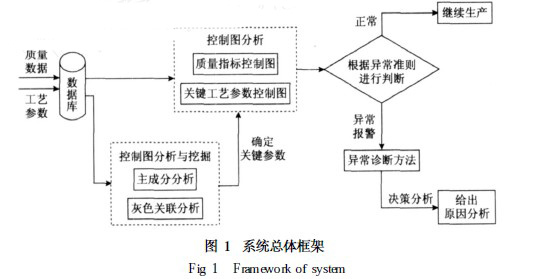 　系统总体框架