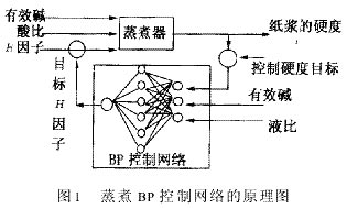 人工神经网络在造纸工业自动控制中的应用如图