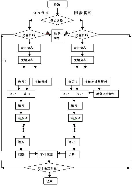 SIEMENS S7-200在小型半自动车床上模拟电子凸轮的应用如图