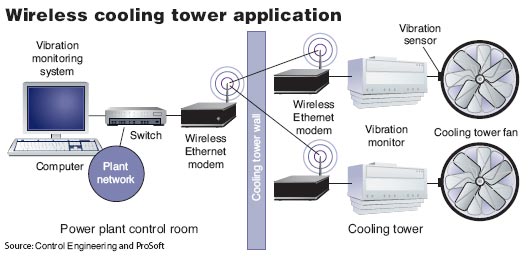 发电厂冷却风扇的监控系统是很容易安装的相比需要六个月时间铺设的光纤无线以太网的安装成本很低安装时间也只有三周
