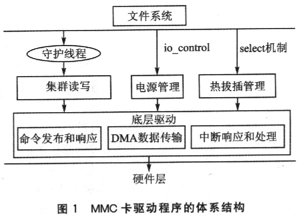 嵌入式Linux系统中MMC卡驱动管理技术研究如图