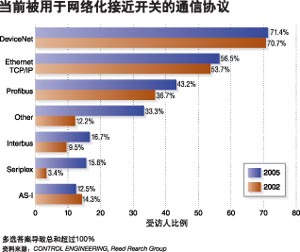 图1对比2005年和2002年关于接近传感器的调查结果可以发现“其他”类别取得了显著的进展而这表明了有别的总线技术进入了…