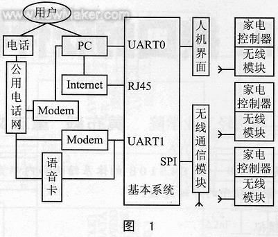 嵌入式家庭网关中SPI接口的软件模拟如图