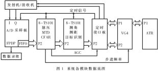 嵌入式操作系统在高速实时信号处理系统中的应用如图