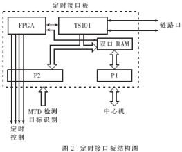 嵌入式操作系统在高速实时信号处理系统中的应用如图