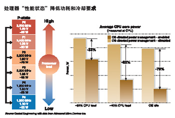 处理器“性能状态”降低功耗和冷却要求