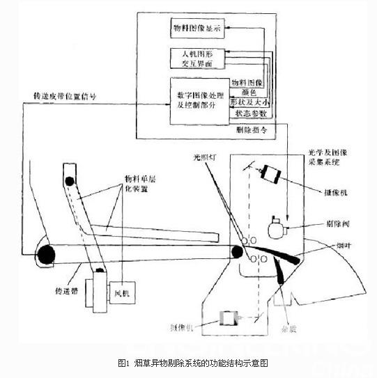 图1 烟草异物剔除系统的功能结构示意图