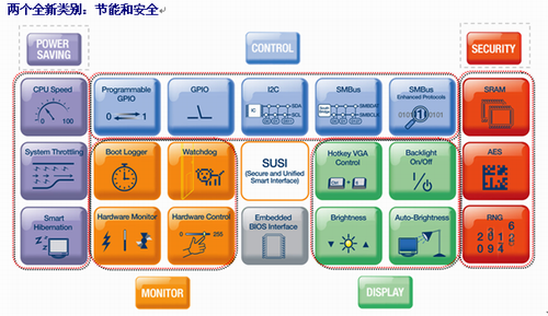 研华SUSI v2.0，让您实现节能和数据保护如图