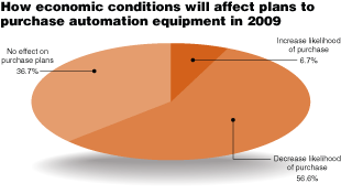 This benchmarking survey drew 507 respondents who met the criteria of being brand owners, converters or contract packagers.