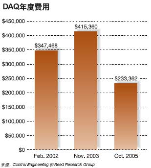 DAQ年度费用表