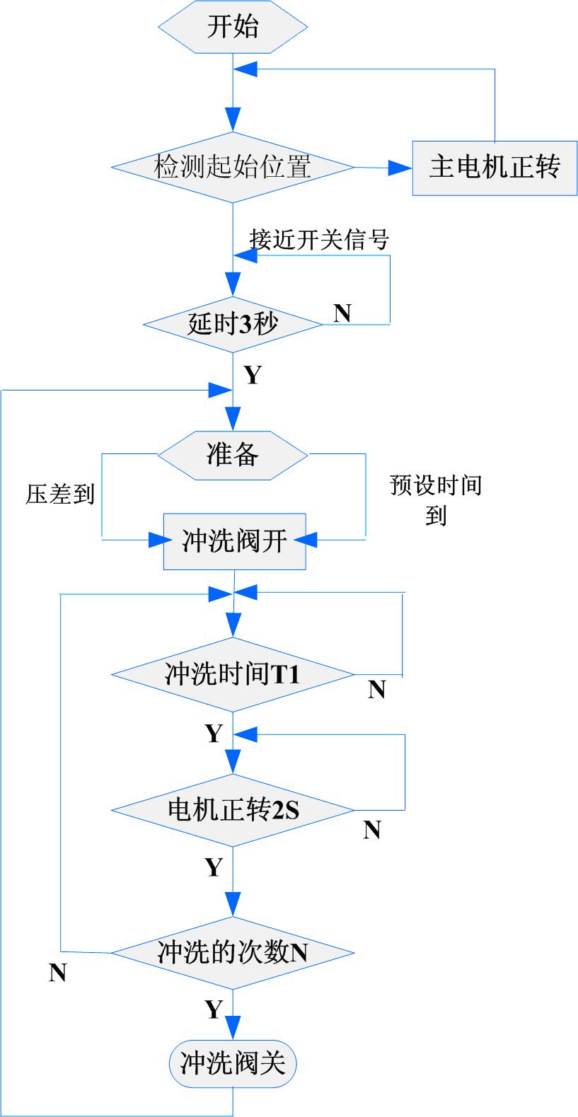 和利时PLC控制系统程序流程图