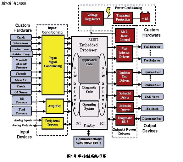 多核嵌入式处理技术推动汽车技术发展如图