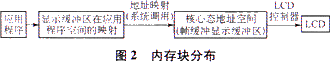 基于嵌入式ARM的LCD图像显示系统设计如图