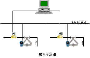 数字通信在计量装车系统中的应用如图