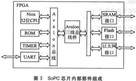 基于μClinux的SoPC应用系统设计如图