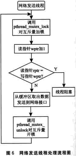 基于μClinux的SoPC应用系统设计如图