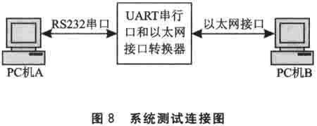 基于μClinux的SoPC应用系统设计如图