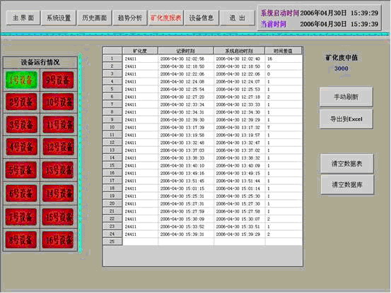 系统运行时的矿化度报表画面