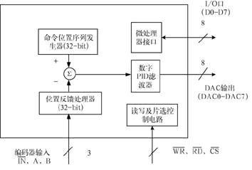 精密运动控制器LM628的应用设计如图