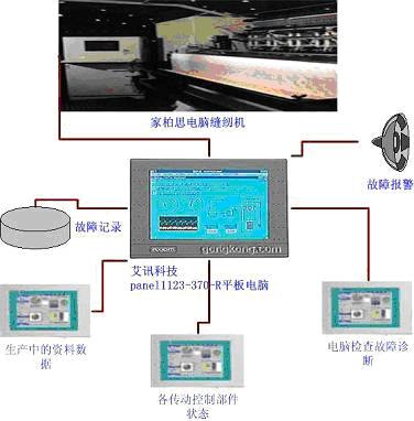 艾讯科技Panel1123-370平板电脑在绗缝机床上的应用如图