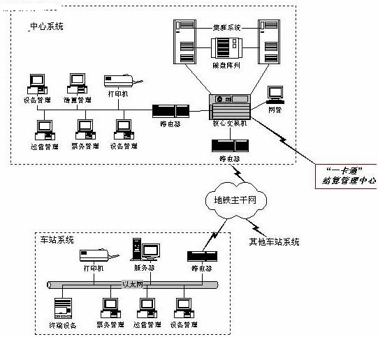 系统网络结构
