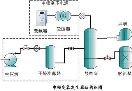 台达变频器在中频臭氧发生器中的应用如图