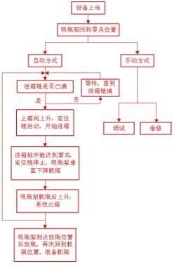 控制系统流程图