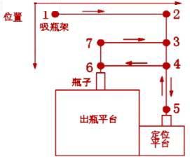 吸瓶架运动路线图