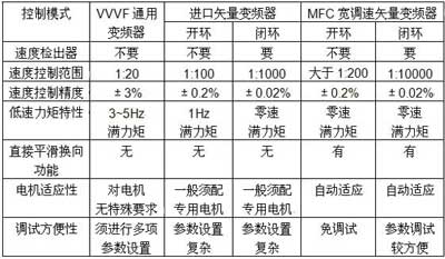几种主要控制模式变频器的性能