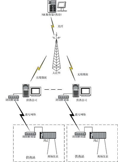 现场总线构建无人职守供热联网监测系统如图
